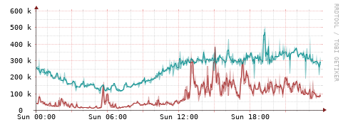 [Interfaces]: Packet rates