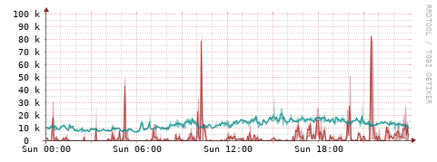 [Interfaces]: Packet rates