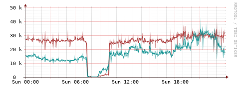 [Interfaces]: Packet rates