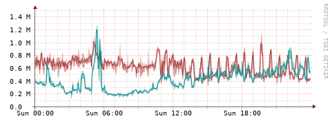 [Interfaces]: Packet rates