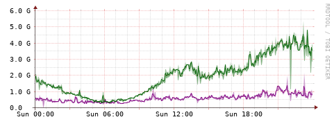 [Interfaces]: Bit rates