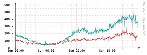 [Interfaces]: Packet rates
