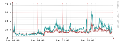 [Interfaces]: Packet rates