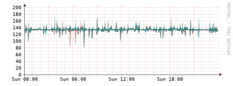 [Interfaces]: Packet rates