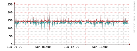 [Interfaces]: Packet rates