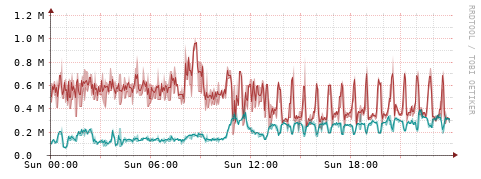 [Interfaces]: Packet rates