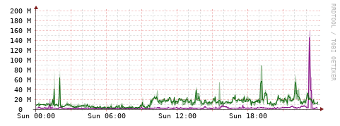 [Interfaces]: Bit rates