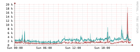 [Interfaces]: Packet rates
