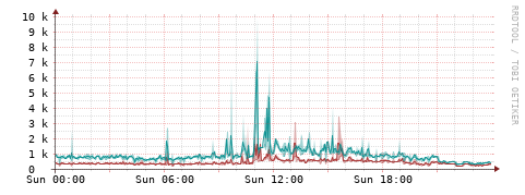 [Interfaces]: Packet rates