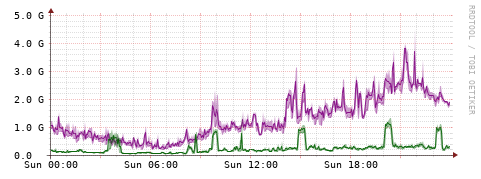 [Interfaces]: Bit rates