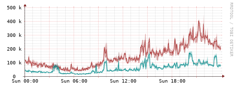 [Interfaces]: Packet rates