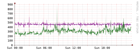 [Interfaces]: Bit rates