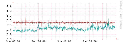 [Interfaces]: Packet rates