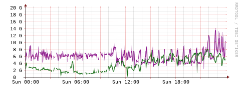 [Interfaces]: Bit rates
