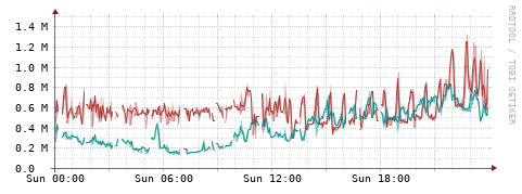 [Interfaces]: Packet rates