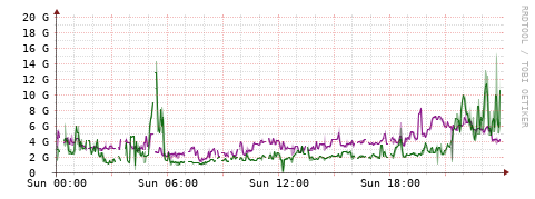 [Interfaces]: Bit rates