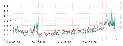 [Interfaces]: Packet rates