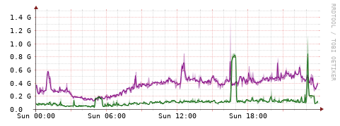 [Interfaces]: Bit rates