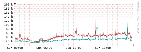 [Interfaces]: Packet rates