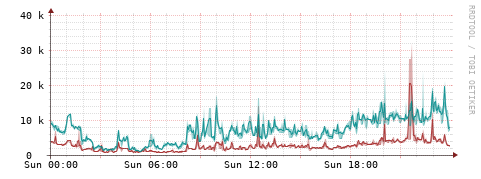 [Interfaces]: Packet rates