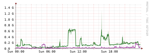 [Interfaces]: Bit rates