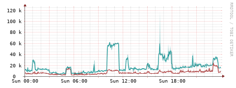 [Interfaces]: Packet rates