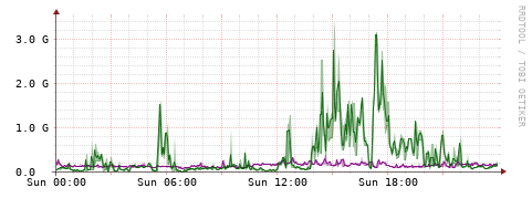 [Interfaces]: Bit rates