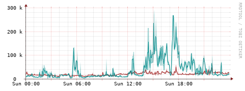 [Interfaces]: Packet rates