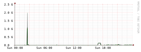 [Interfaces]: Bit rates