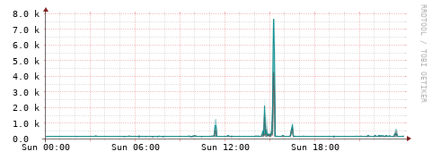 [Interfaces]: Packet rates