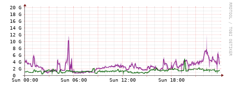 [Interfaces]: Bit rates