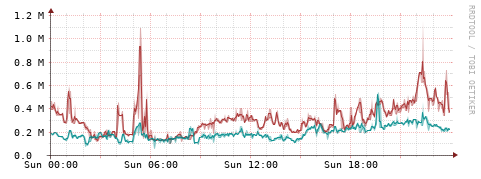 [Interfaces]: Packet rates