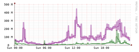 [Interfaces]: Bit rates