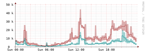 [Interfaces]: Packet rates