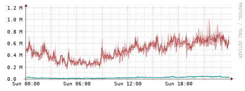 [Interfaces]: Packet rates