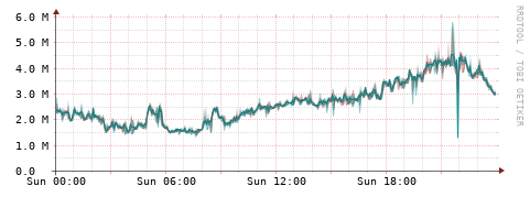 [Interfaces]: Packet rates