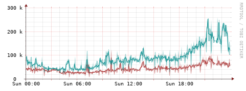 [Interfaces]: Packet rates