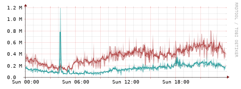 [Interfaces]: Packet rates