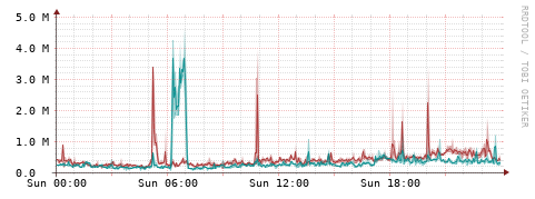 [Interfaces]: Packet rates