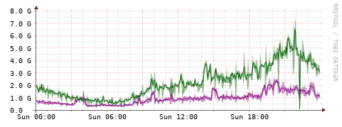 [Interfaces]: Bit rates