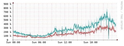 [Interfaces]: Packet rates