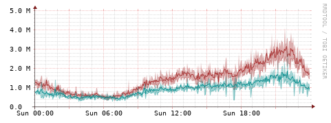 [Interfaces]: Packet rates