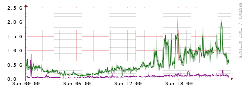 [Interfaces]: Bit rates