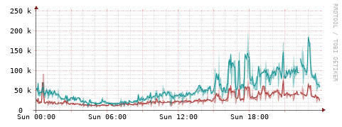 [Interfaces]: Packet rates