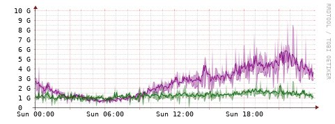 [Interfaces]: Bit rates