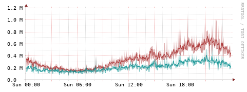 [Interfaces]: Packet rates
