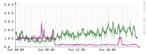 [Interfaces]: Bit rates