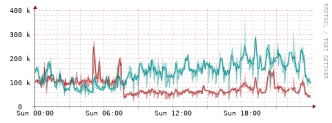 [Interfaces]: Packet rates