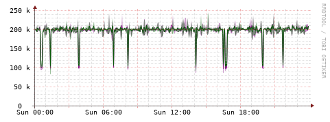[Interfaces]: Bit rates