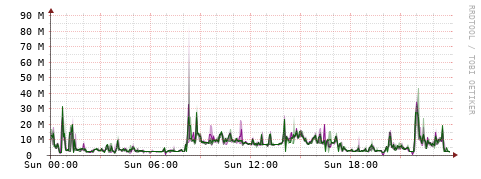 [Interfaces]: Bit rates